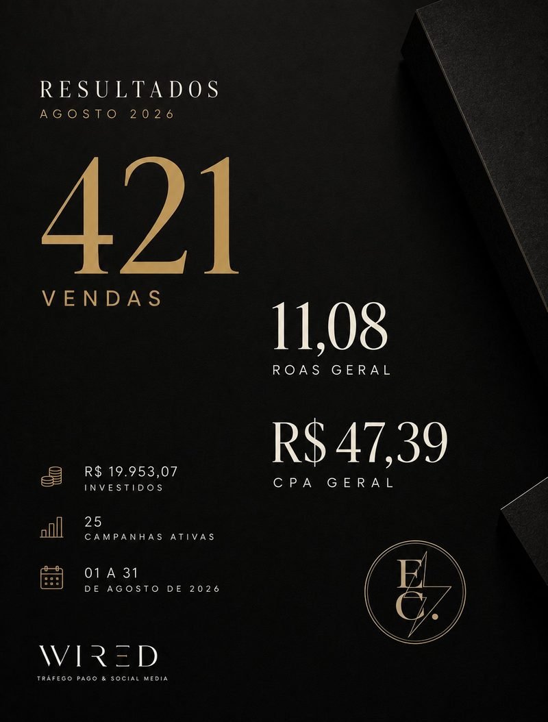 Relatório de resultados da campanha Meta Ads do cliente Estilo Canela: 421 vendas, ROAS geral 11,08, CPA geral R$ 47,39, investimento R$ 19.953,07, agosto de 2026